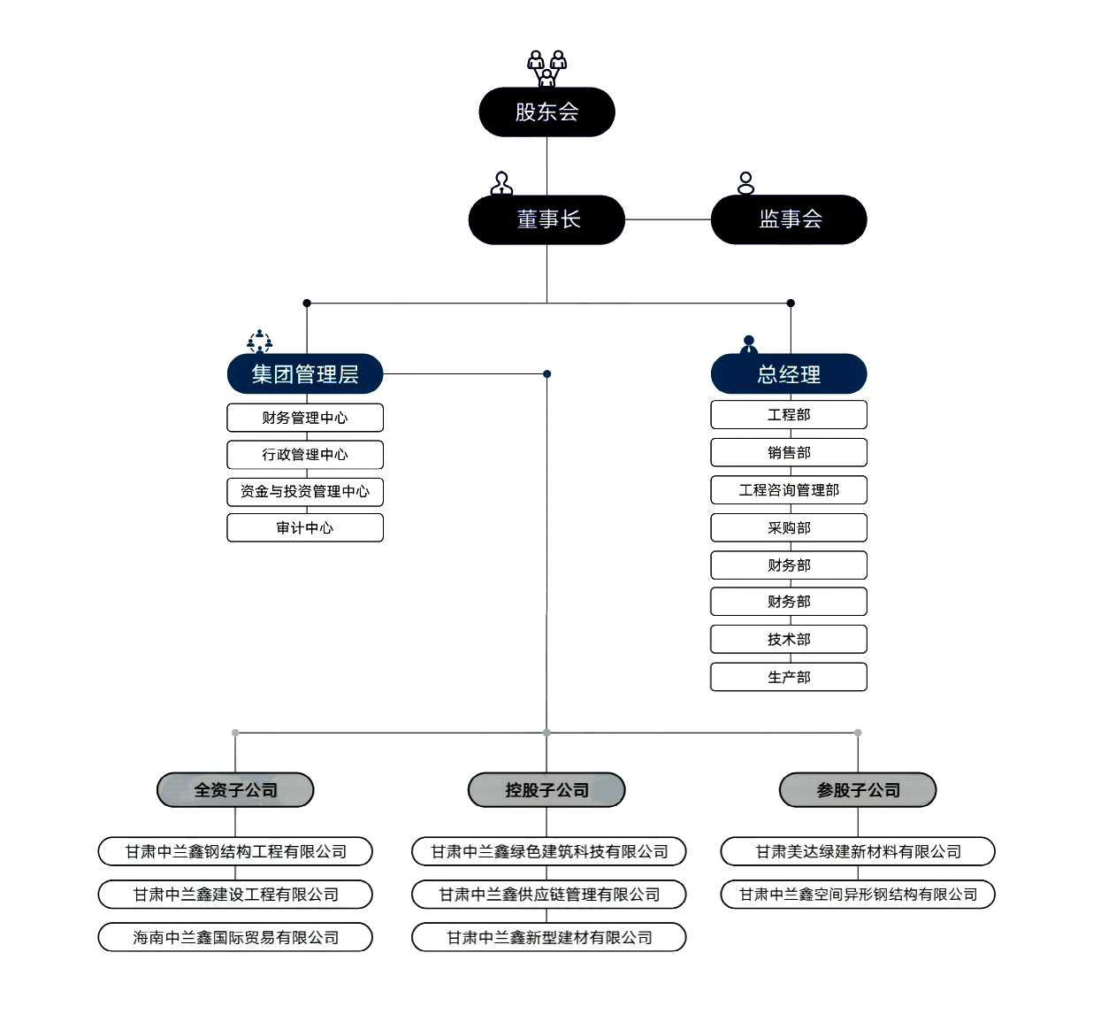 集团架构(图1)